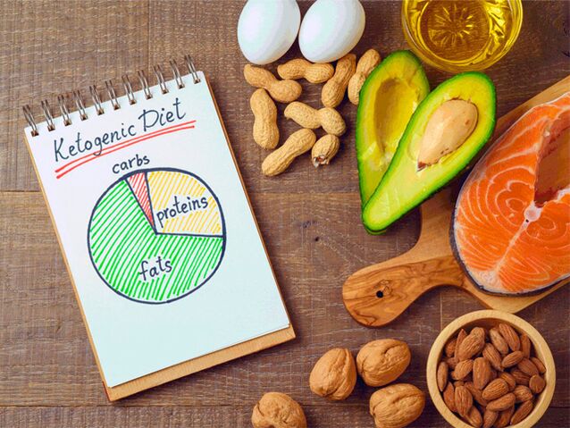 Diet, Produk dan Rajah Keto